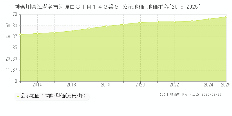 神奈川県海老名市河原口３丁目１４３番５ 公示地価 地価推移[2013-2025]