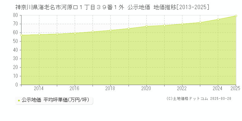 神奈川県海老名市河原口１丁目３９番１外 公示地価 地価推移[2013-2025]