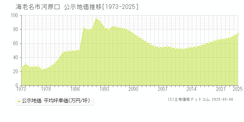 河原口(海老名市)の公示地価推移グラフ(坪単価)[1973-2025年]