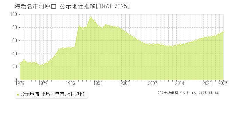 海老名市河原口の地価公示推移グラフ 