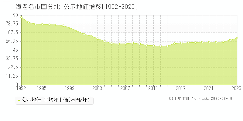 海老名市国分北の地価公示推移グラフ 