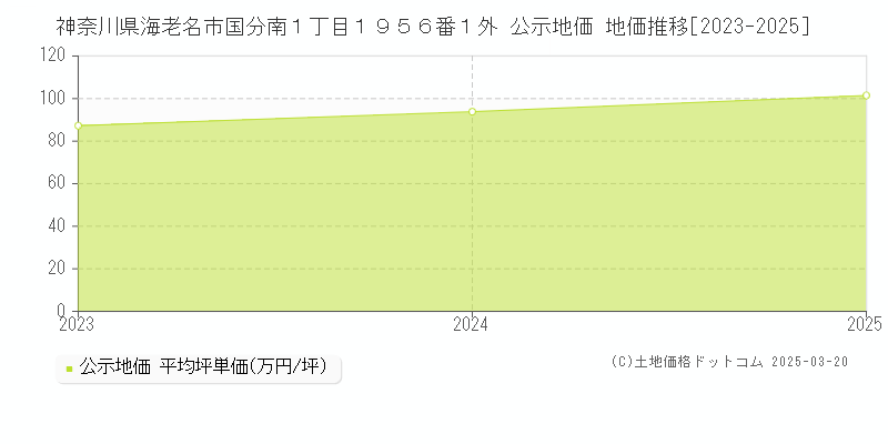 神奈川県海老名市国分南１丁目１９５６番１外 公示地価 地価推移[2023-2025]