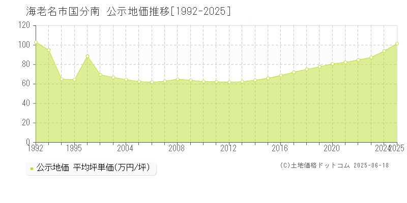 国分南(海老名市)の公示地価推移グラフ(坪単価)[1992-2025年]