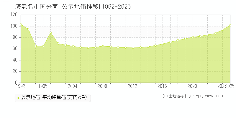 海老名市国分南の地価公示推移グラフ 