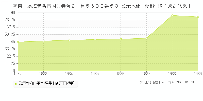 神奈川県海老名市国分寺台２丁目５６０３番５３ 公示地価 地価推移[1982-1989]