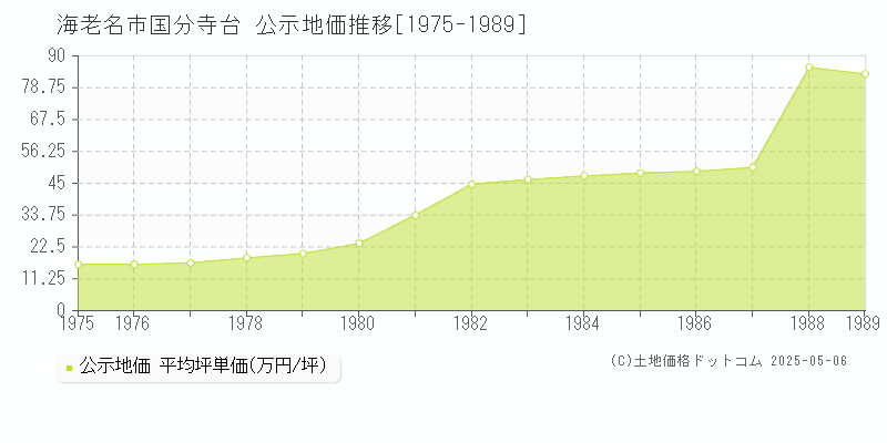 国分寺台(海老名市)の公示地価推移グラフ(坪単価)[1975-1989年]
