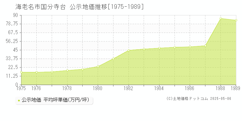 海老名市国分寺台の地価公示推移グラフ 