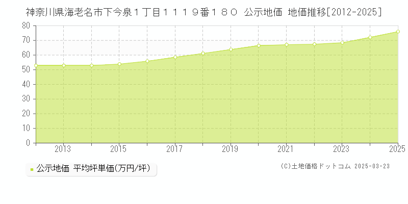 神奈川県海老名市下今泉１丁目１１１９番１８０ 公示地価 地価推移[2012-2025]