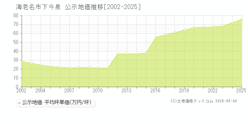 下今泉(海老名市)の公示地価推移グラフ(坪単価)[2002-2025年]