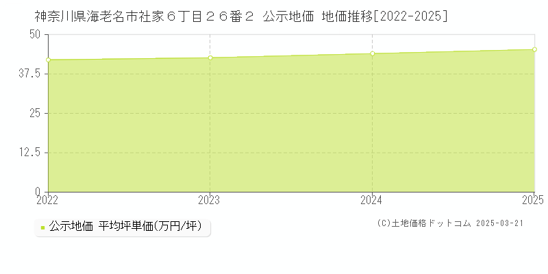 神奈川県海老名市社家６丁目２６番２ 公示地価 地価推移[2022-2025]