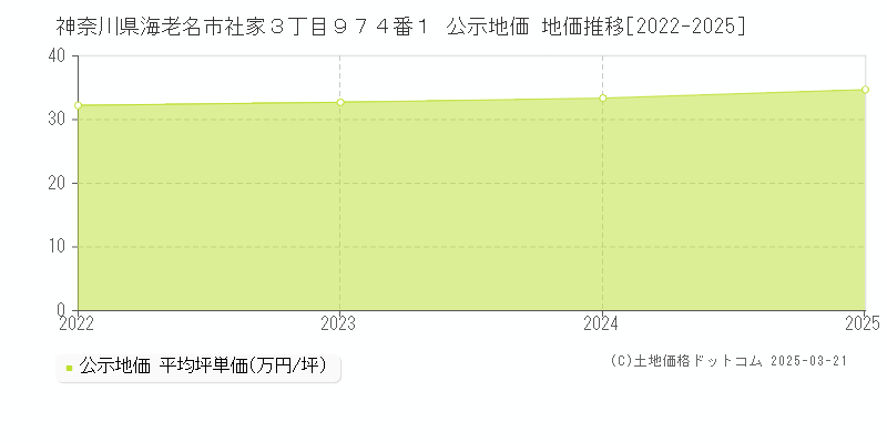 神奈川県海老名市社家３丁目９７４番１ 公示地価 地価推移[2022-2025]