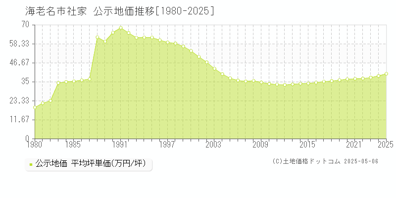 社家(海老名市)の公示地価推移グラフ(坪単価)[1980-2025年]