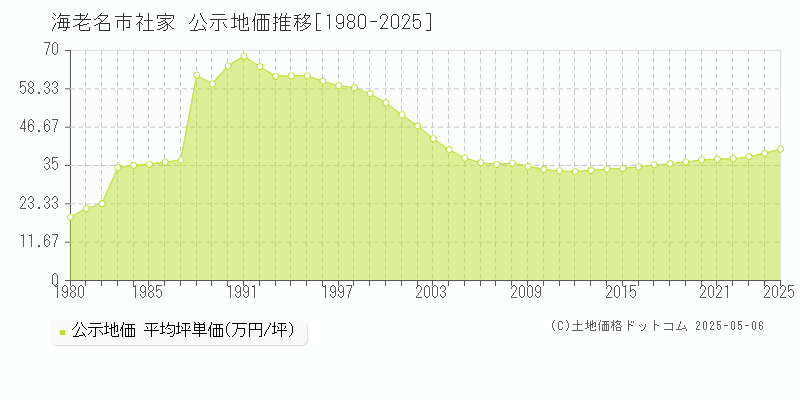 海老名市社家の地価公示推移グラフ 