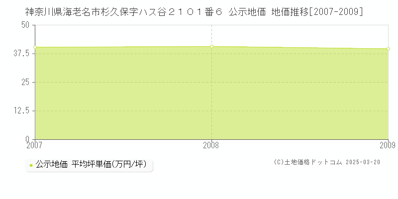 神奈川県海老名市杉久保字ハス谷２１０１番６ 公示地価 地価推移[2007-2009]
