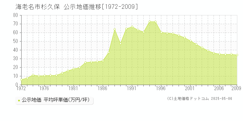 杉久保(海老名市)の公示地価推移グラフ(坪単価)[1972-2009年]