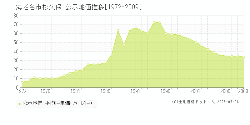 海老名市杉久保の地価公示推移グラフ 