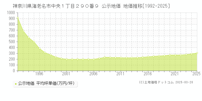 神奈川県海老名市中央１丁目２９０番９ 公示地価 地価推移[1992-2025]