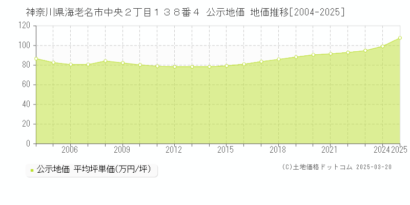 神奈川県海老名市中央２丁目１３８番４ 公示地価 地価推移[2004-2025]