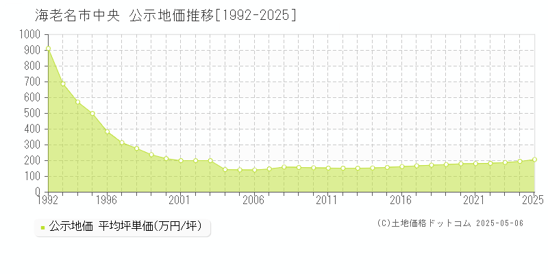 中央(海老名市)の公示地価推移グラフ(坪単価)[1992-2025年]