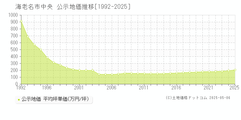 海老名市中央の地価公示推移グラフ 