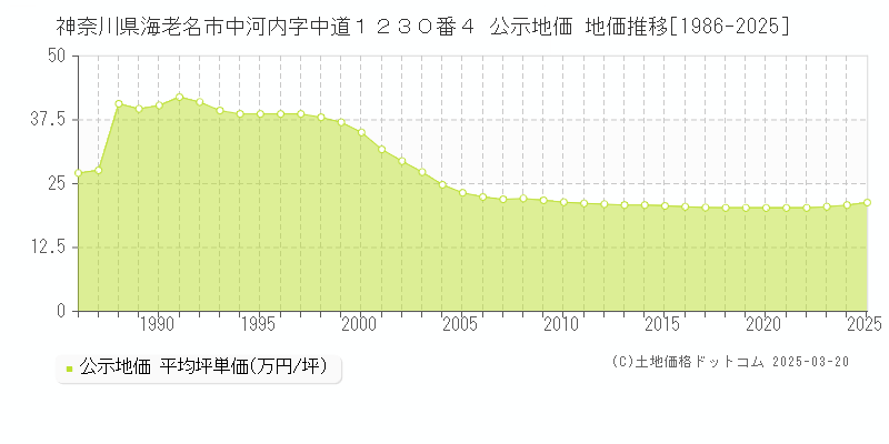 神奈川県海老名市中河内字中道１２３０番４ 公示地価 地価推移[1986-2025]