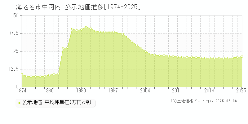 中河内(海老名市)の公示地価推移グラフ(坪単価)[1974-2025年]