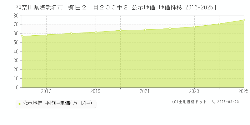 神奈川県海老名市中新田２丁目２００番２ 公示地価 地価推移[2016-2025]
