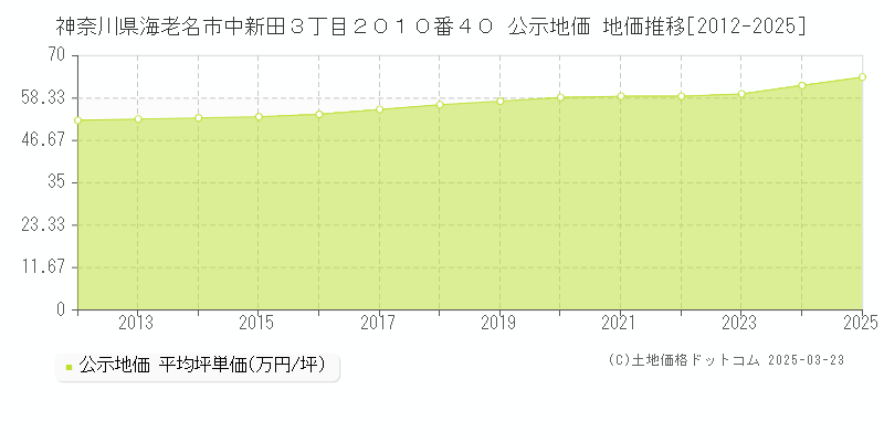 神奈川県海老名市中新田３丁目２０１０番４０ 公示地価 地価推移[2012-2025]