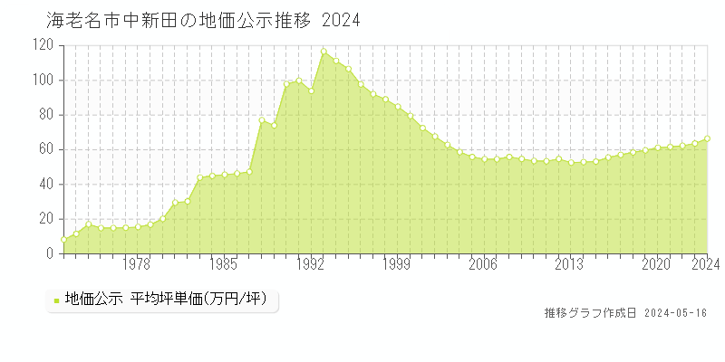 海老名市中新田の地価公示推移グラフ 