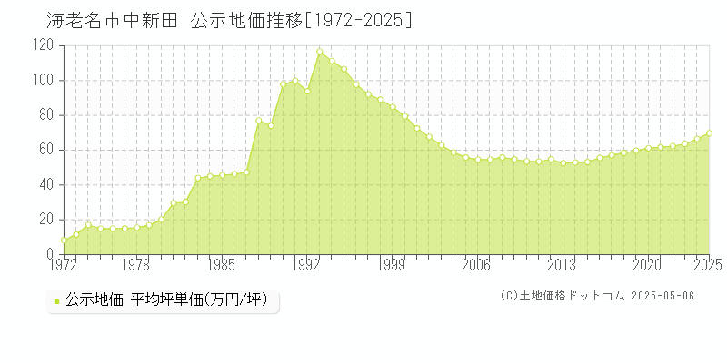 中新田(海老名市)の公示地価推移グラフ(坪単価)[1972-2025年]