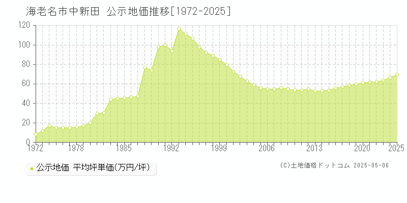 海老名市中新田の地価公示推移グラフ 