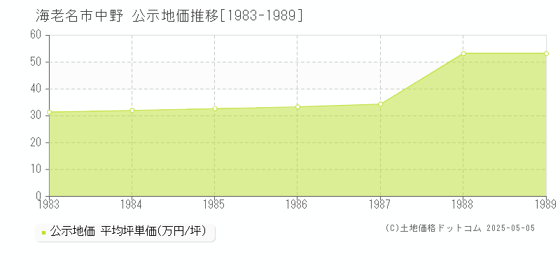 中野(海老名市)の公示地価推移グラフ(坪単価)[1983-1989年]