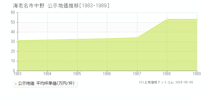 海老名市中野の地価公示推移グラフ 