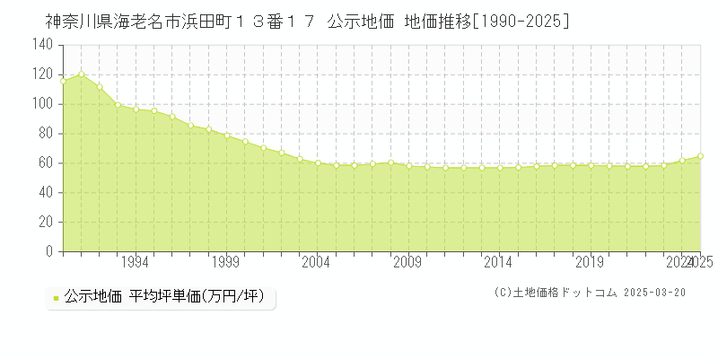 神奈川県海老名市浜田町１３番１７ 公示地価 地価推移[1990-2025]