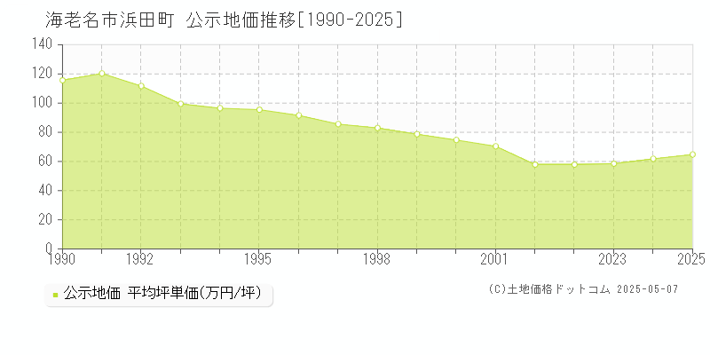 浜田町(海老名市)の公示地価推移グラフ(坪単価)[1990-2025年]