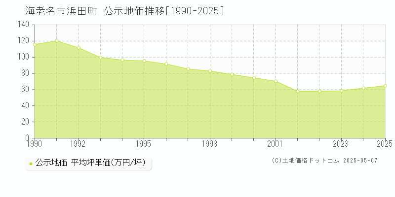 海老名市浜田町の地価公示推移グラフ 