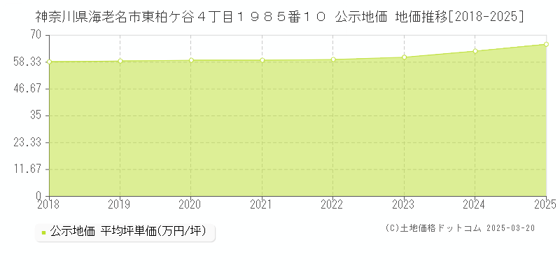 神奈川県海老名市東柏ケ谷４丁目１９８５番１０ 公示地価 地価推移[2018-2025]