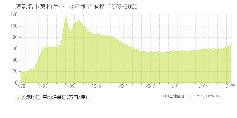 東柏ケ谷(海老名市)の公示地価推移グラフ(坪単価)[1978-2025年]