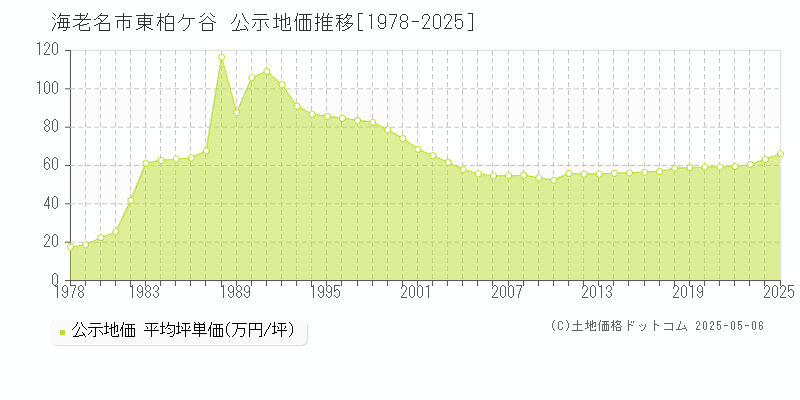 海老名市東柏ケ谷の地価公示推移グラフ 