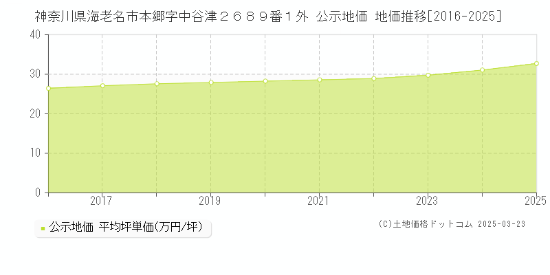 神奈川県海老名市本郷字中谷津２６８９番１外 公示地価 地価推移[2016-2025]