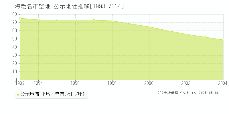 望地(海老名市)の公示地価推移グラフ(坪単価)[1993-2004年]