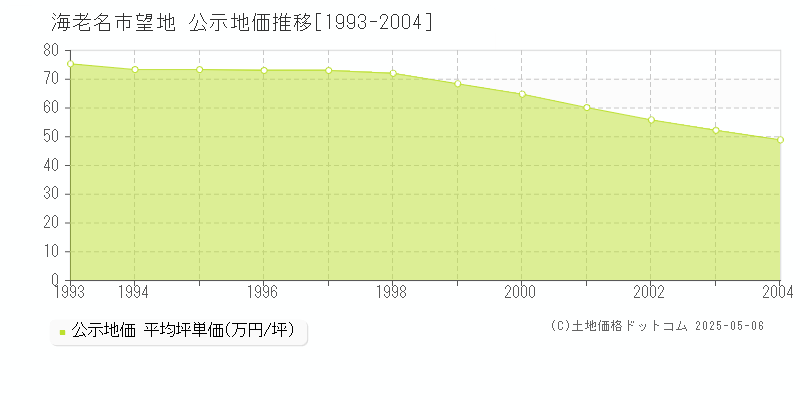 海老名市望地の地価公示推移グラフ 