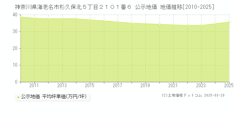 神奈川県海老名市杉久保北５丁目２１０１番６ 公示地価 地価推移[2010-2025]