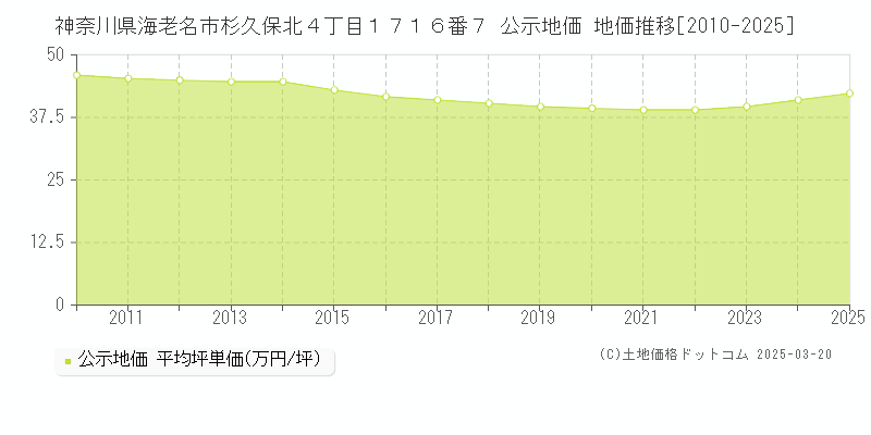 神奈川県海老名市杉久保北４丁目１７１６番７ 公示地価 地価推移[2010-2025]