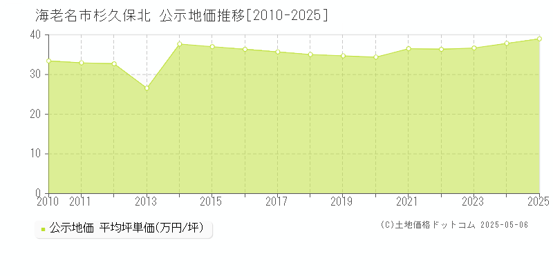 杉久保北(海老名市)の公示地価推移グラフ(坪単価)[2010-2025年]