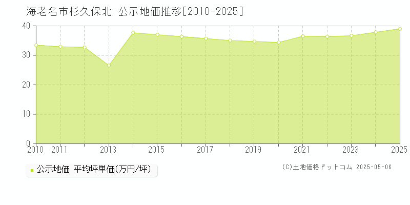 海老名市杉久保北の地価公示推移グラフ 