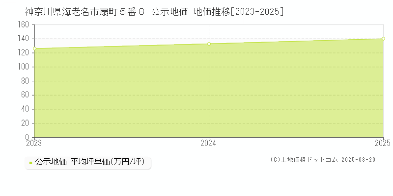 神奈川県海老名市扇町５番８ 公示地価 地価推移[2023-2025]