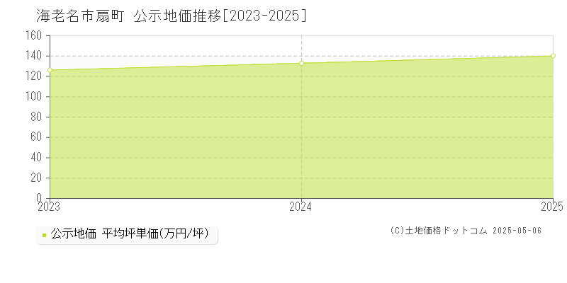 扇町(海老名市)の公示地価推移グラフ(坪単価)[2023-2025年]