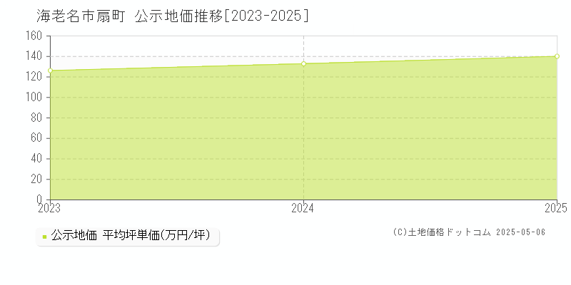 海老名市扇町の地価公示推移グラフ 