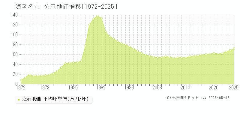 海老名市(神奈川県)の公示地価推移グラフ(坪単価)[1972-2025年]